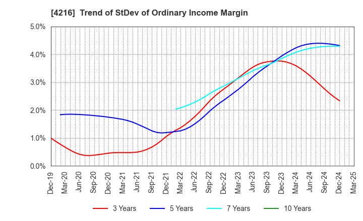 4216 ASAHI YUKIZAI CORPORATION: Trend of StDev of Ordinary Income Margin