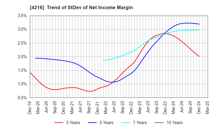 4216 ASAHI YUKIZAI CORPORATION: Trend of StDev of Net Income Margin