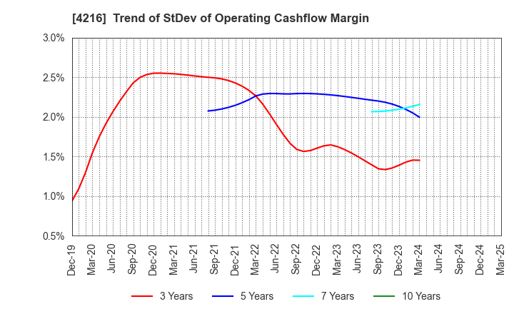 4216 ASAHI YUKIZAI CORPORATION: Trend of StDev of Operating Cashflow Margin
