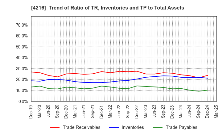 4216 ASAHI YUKIZAI CORPORATION: Trend of Ratio of TR, Inventories and TP to Total Assets
