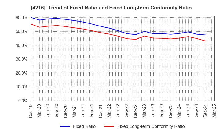 4216 ASAHI YUKIZAI CORPORATION: Trend of Fixed Ratio and Fixed Long-term Conformity Ratio