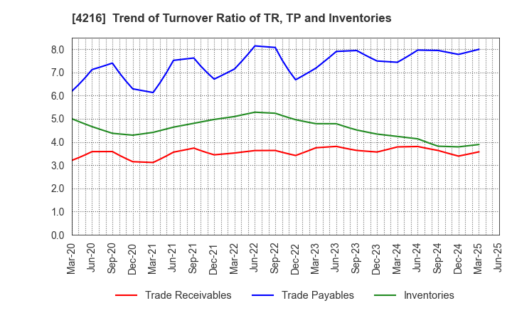 4216 ASAHI YUKIZAI CORPORATION: Trend of Turnover Ratio of TR, TP and Inventories