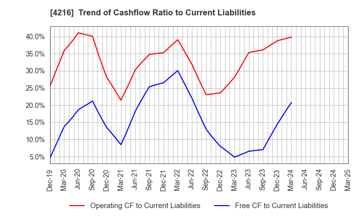 4216 ASAHI YUKIZAI CORPORATION: Trend of Cashflow Ratio to Current Liabilities