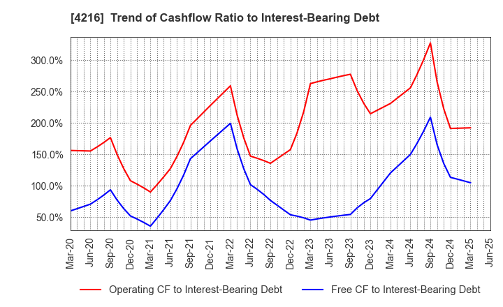4216 ASAHI YUKIZAI CORPORATION: Trend of Cashflow Ratio to Interest-Bearing Debt
