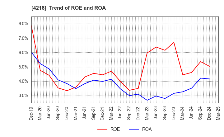 4218 NICHIBAN CO.,LTD.: Trend of ROE and ROA