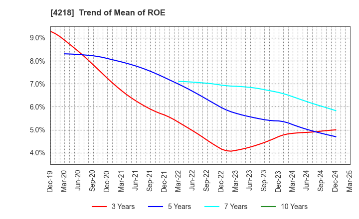 4218 NICHIBAN CO.,LTD.: Trend of Mean of ROE