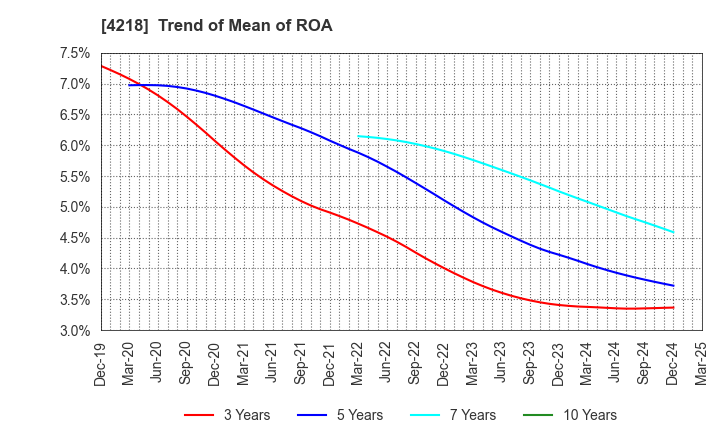 4218 NICHIBAN CO.,LTD.: Trend of Mean of ROA