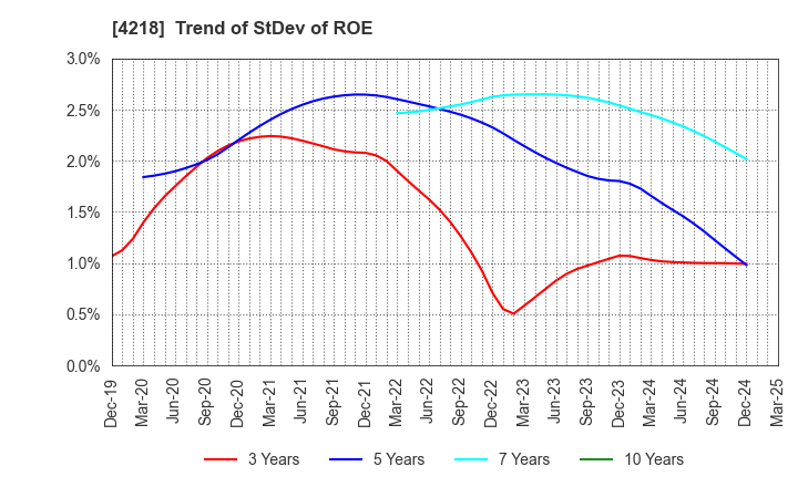 4218 NICHIBAN CO.,LTD.: Trend of StDev of ROE