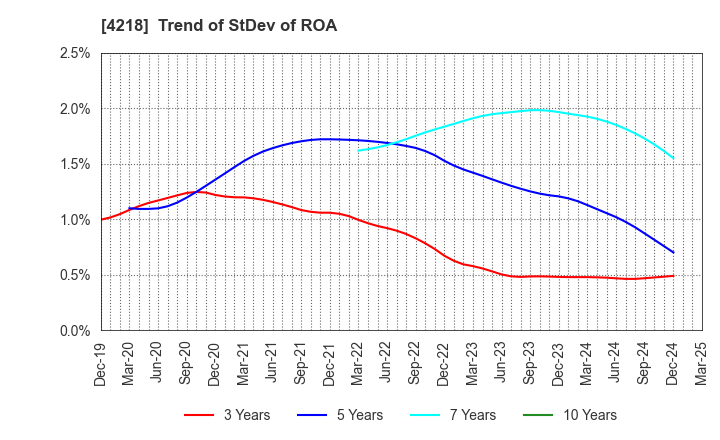 4218 NICHIBAN CO.,LTD.: Trend of StDev of ROA