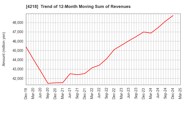 4218 NICHIBAN CO.,LTD.: Trend of 12-Month Moving Sum of Revenues