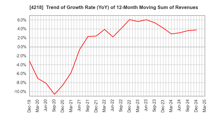 4218 NICHIBAN CO.,LTD.: Trend of Growth Rate (YoY) of 12-Month Moving Sum of Revenues