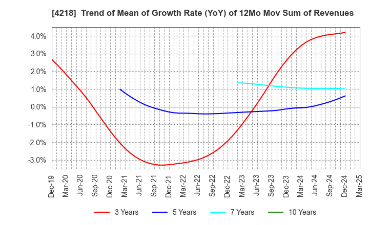 4218 NICHIBAN CO.,LTD.: Trend of Mean of Growth Rate (YoY) of 12Mo Mov Sum of Revenues