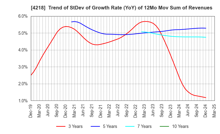 4218 NICHIBAN CO.,LTD.: Trend of StDev of Growth Rate (YoY) of 12Mo Mov Sum of Revenues