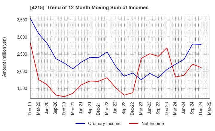 4218 NICHIBAN CO.,LTD.: Trend of 12-Month Moving Sum of Incomes