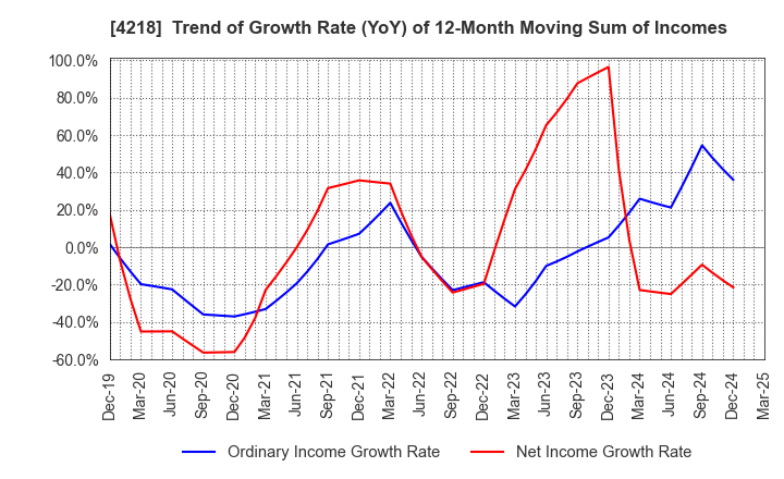 4218 NICHIBAN CO.,LTD.: Trend of Growth Rate (YoY) of 12-Month Moving Sum of Incomes
