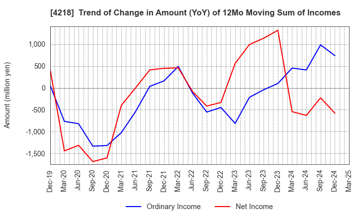 4218 NICHIBAN CO.,LTD.: Trend of Change in Amount (YoY) of 12Mo Moving Sum of Incomes