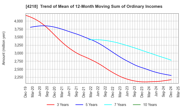 4218 NICHIBAN CO.,LTD.: Trend of Mean of 12-Month Moving Sum of Ordinary Incomes