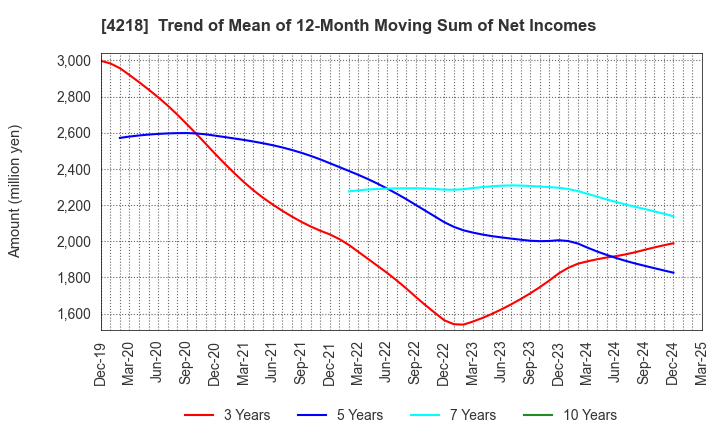 4218 NICHIBAN CO.,LTD.: Trend of Mean of 12-Month Moving Sum of Net Incomes