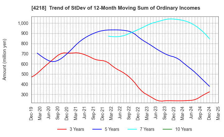 4218 NICHIBAN CO.,LTD.: Trend of StDev of 12-Month Moving Sum of Ordinary Incomes
