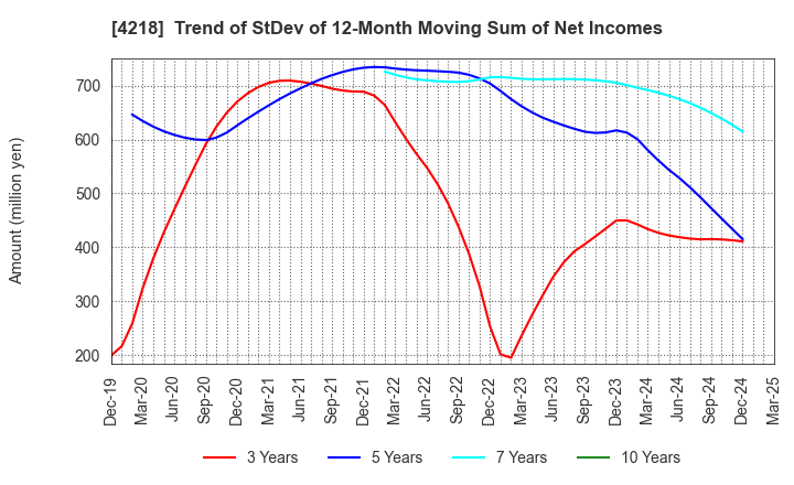 4218 NICHIBAN CO.,LTD.: Trend of StDev of 12-Month Moving Sum of Net Incomes