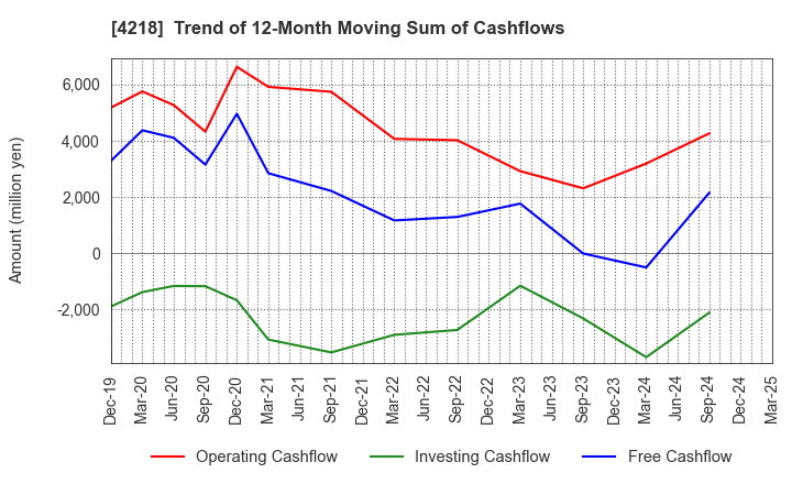4218 NICHIBAN CO.,LTD.: Trend of 12-Month Moving Sum of Cashflows