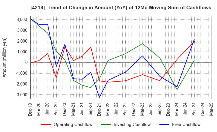 4218 NICHIBAN CO.,LTD.: Trend of Change in Amount (YoY) of 12Mo Moving Sum of Cashflows