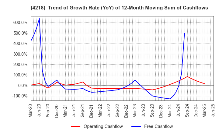4218 NICHIBAN CO.,LTD.: Trend of Growth Rate (YoY) of 12-Month Moving Sum of Cashflows