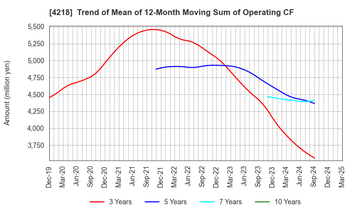 4218 NICHIBAN CO.,LTD.: Trend of Mean of 12-Month Moving Sum of Operating CF