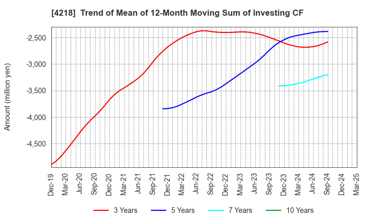 4218 NICHIBAN CO.,LTD.: Trend of Mean of 12-Month Moving Sum of Investing CF