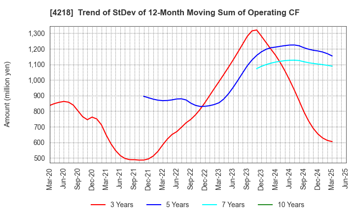 4218 NICHIBAN CO.,LTD.: Trend of StDev of 12-Month Moving Sum of Operating CF