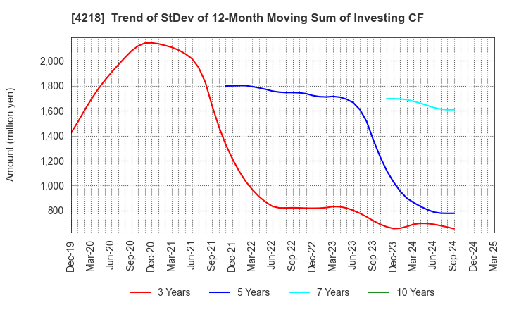 4218 NICHIBAN CO.,LTD.: Trend of StDev of 12-Month Moving Sum of Investing CF