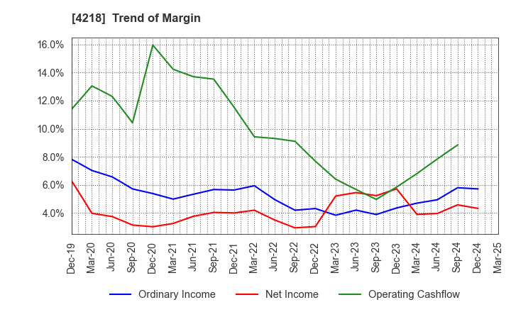 4218 NICHIBAN CO.,LTD.: Trend of Margin