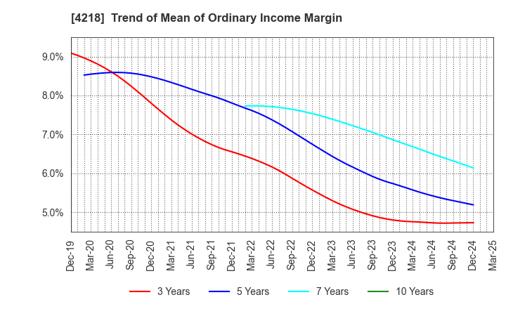 4218 NICHIBAN CO.,LTD.: Trend of Mean of Ordinary Income Margin
