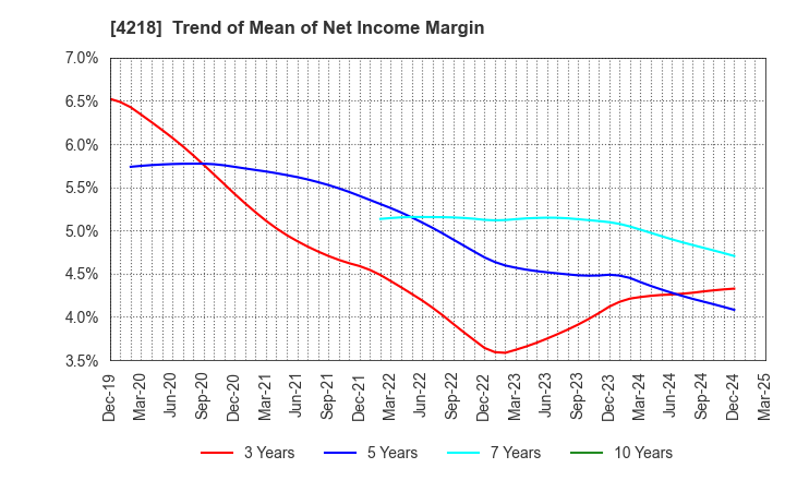 4218 NICHIBAN CO.,LTD.: Trend of Mean of Net Income Margin