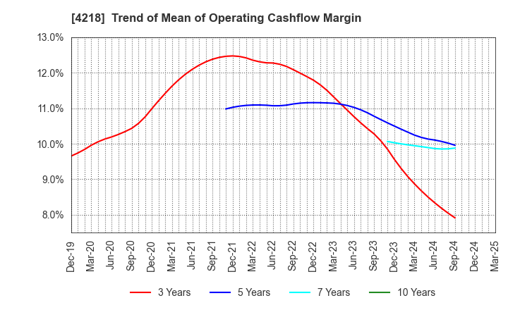 4218 NICHIBAN CO.,LTD.: Trend of Mean of Operating Cashflow Margin