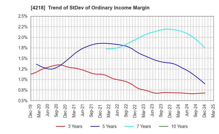 4218 NICHIBAN CO.,LTD.: Trend of StDev of Ordinary Income Margin
