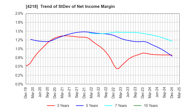4218 NICHIBAN CO.,LTD.: Trend of StDev of Net Income Margin