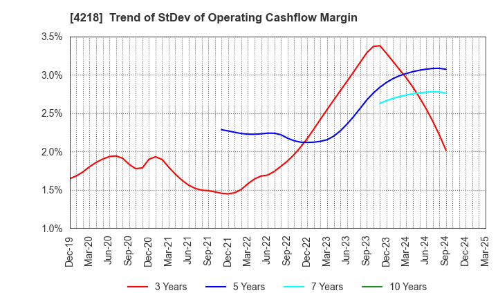 4218 NICHIBAN CO.,LTD.: Trend of StDev of Operating Cashflow Margin