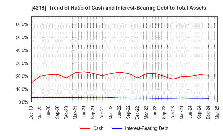 4218 NICHIBAN CO.,LTD.: Trend of Ratio of Cash and Interest-Bearing Debt to Total Assets