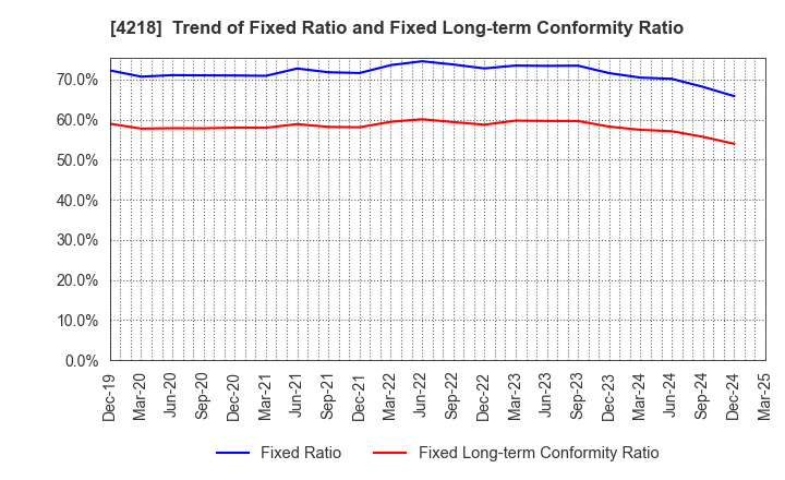 4218 NICHIBAN CO.,LTD.: Trend of Fixed Ratio and Fixed Long-term Conformity Ratio