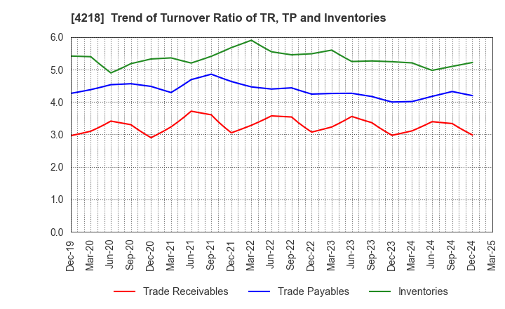 4218 NICHIBAN CO.,LTD.: Trend of Turnover Ratio of TR, TP and Inventories