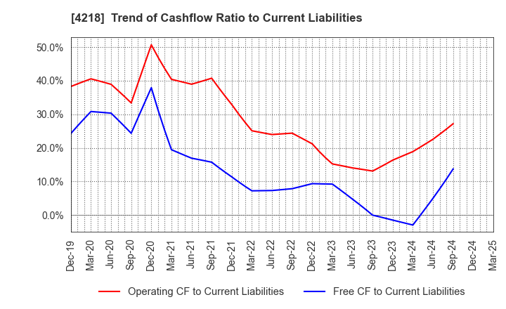 4218 NICHIBAN CO.,LTD.: Trend of Cashflow Ratio to Current Liabilities