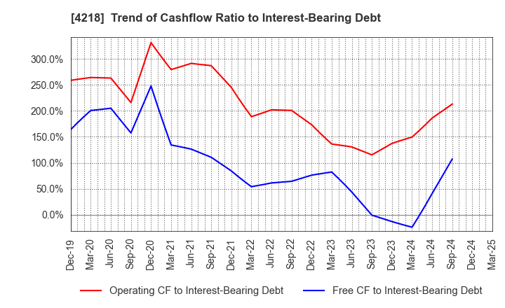 4218 NICHIBAN CO.,LTD.: Trend of Cashflow Ratio to Interest-Bearing Debt