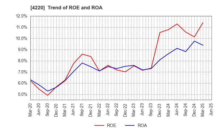 4220 RIKEN TECHNOS CORPORATION: Trend of ROE and ROA