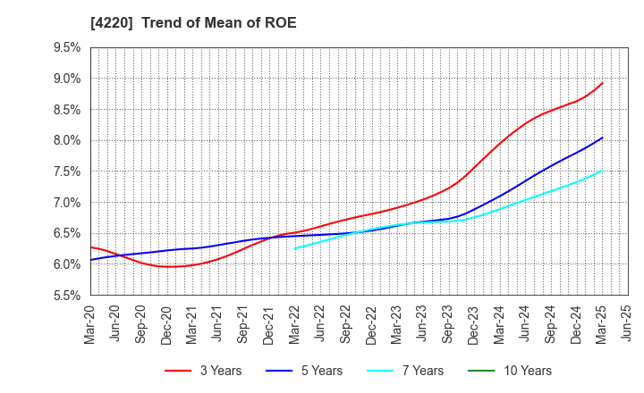 4220 RIKEN TECHNOS CORPORATION: Trend of Mean of ROE
