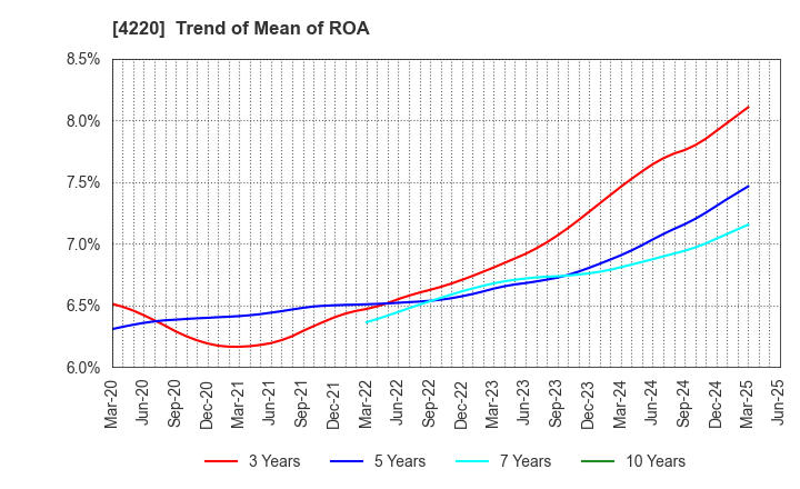 4220 RIKEN TECHNOS CORPORATION: Trend of Mean of ROA