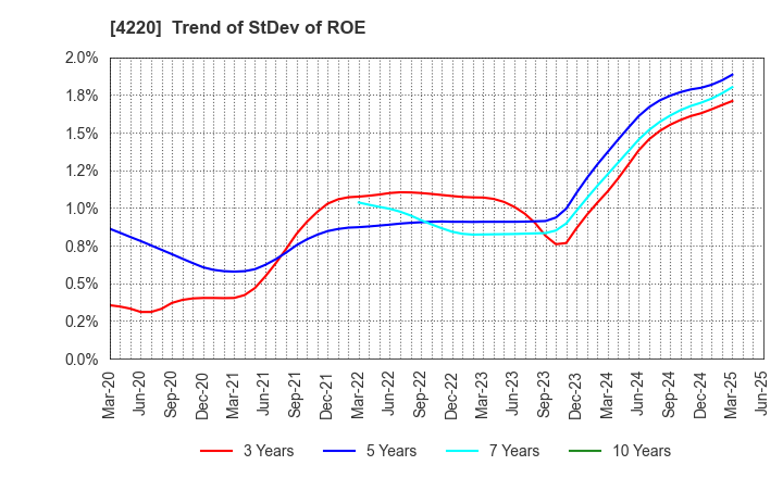 4220 RIKEN TECHNOS CORPORATION: Trend of StDev of ROE