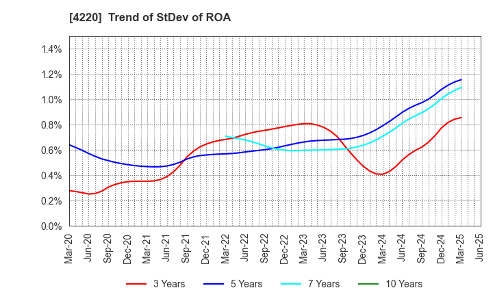 4220 RIKEN TECHNOS CORPORATION: Trend of StDev of ROA