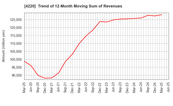 4220 RIKEN TECHNOS CORPORATION: Trend of 12-Month Moving Sum of Revenues