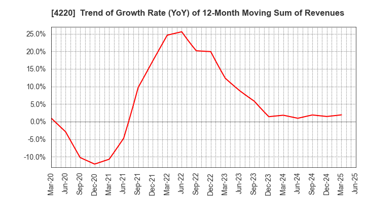 4220 RIKEN TECHNOS CORPORATION: Trend of Growth Rate (YoY) of 12-Month Moving Sum of Revenues
